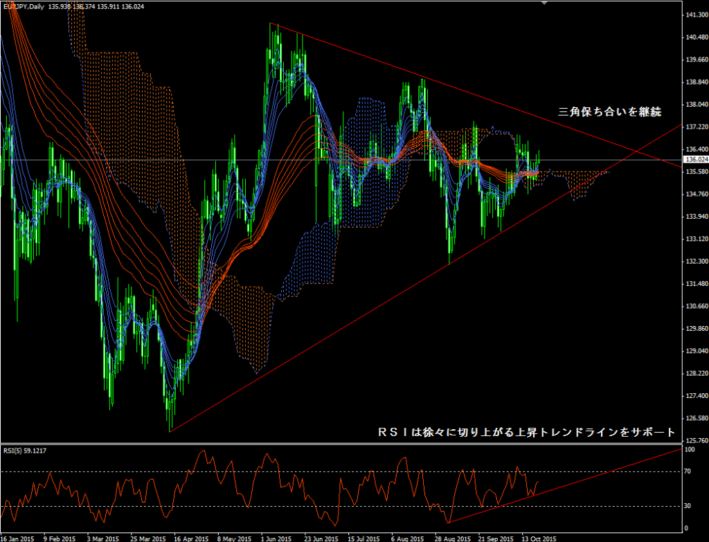 eurjpy20151021d1_01