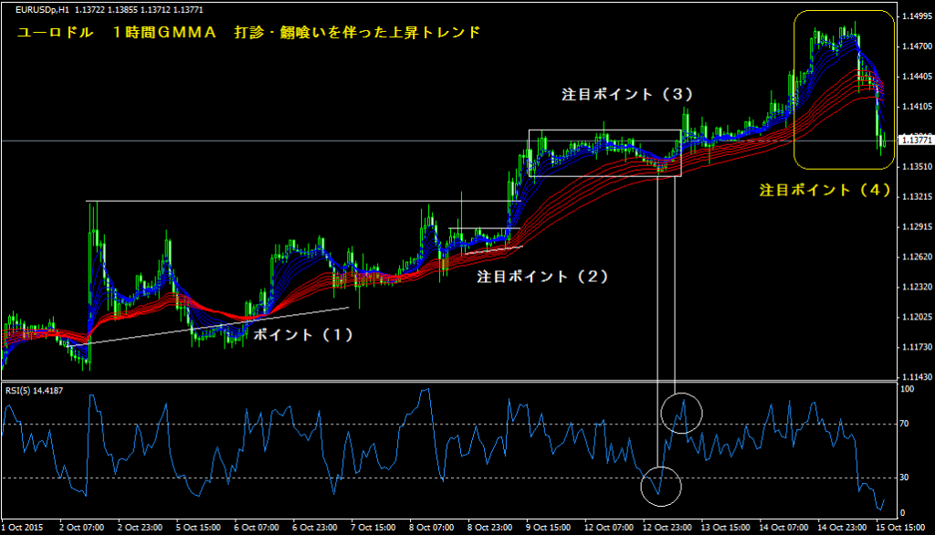 eurusd GMMA20151016h1_01