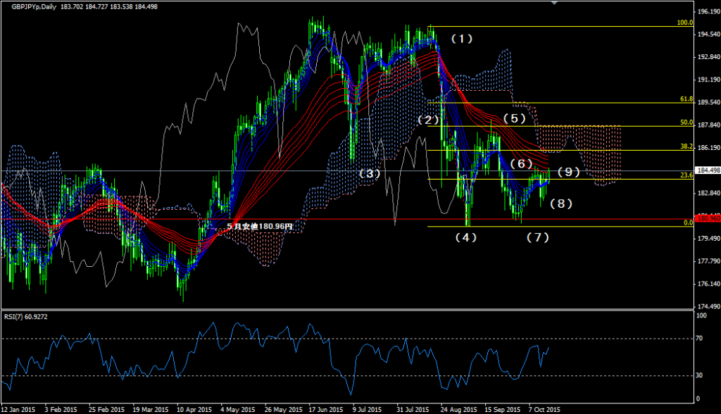 gbpjpy20151019d1_01