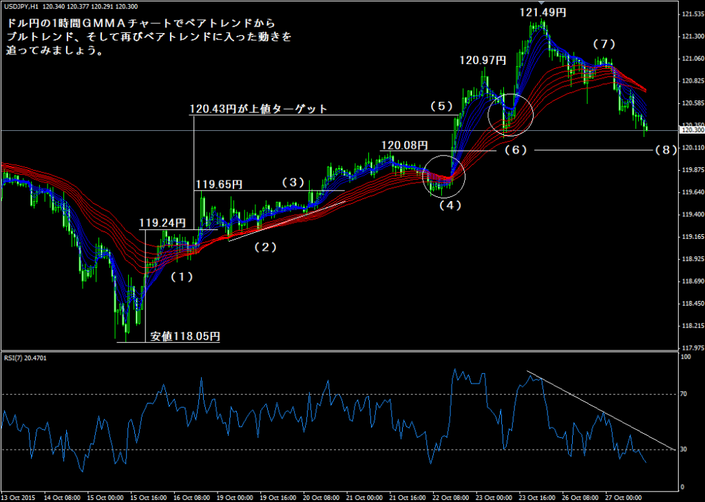 usdjpy20151027gmma_h1