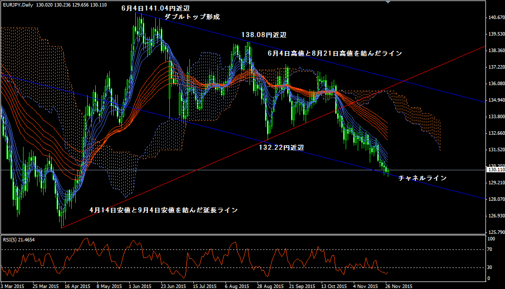 eurjpy20151128d1