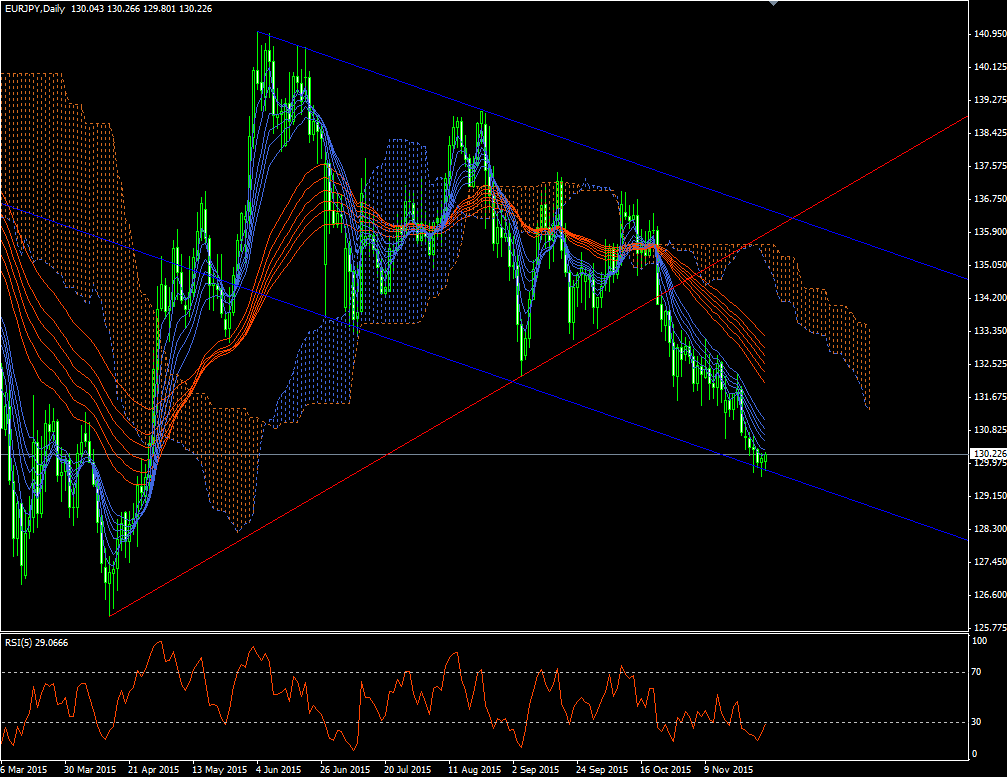 eurjpy20151130d1_01