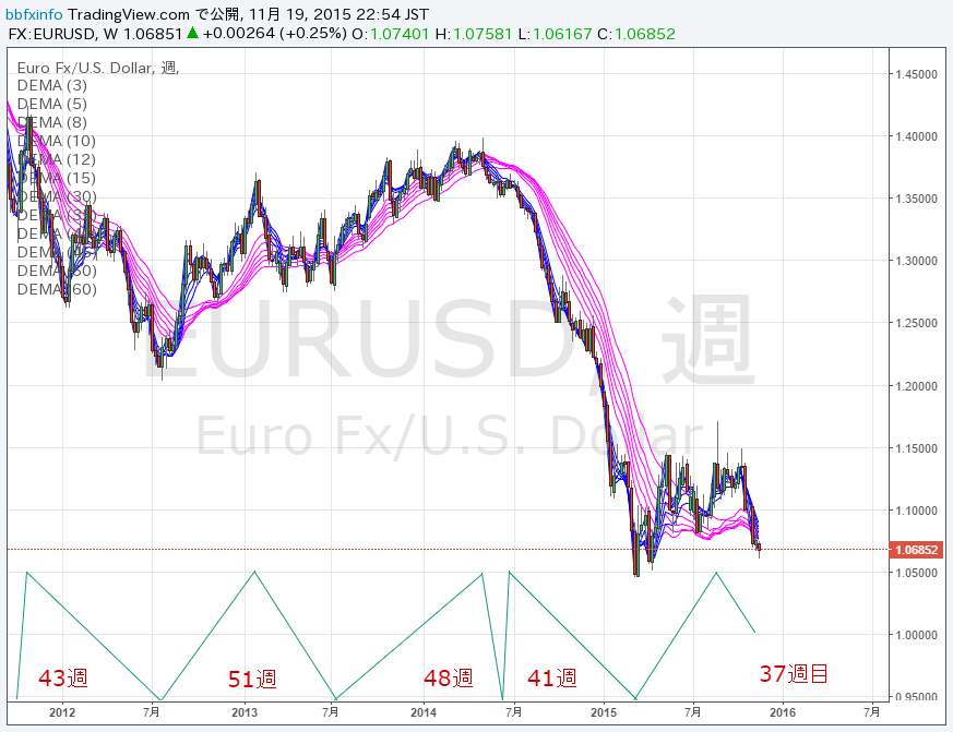 eurusd20151119w1