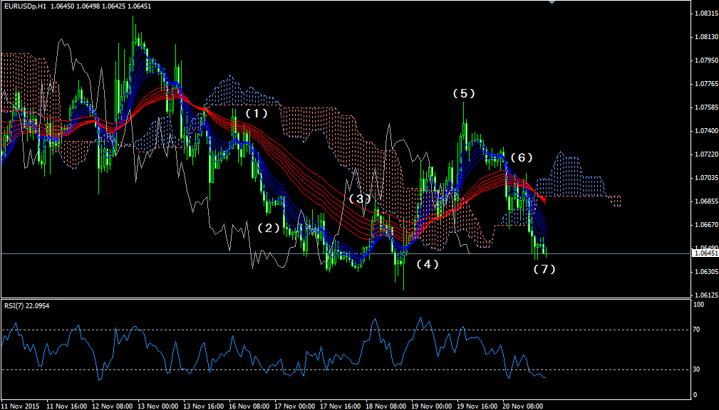 eurusd20151122h1_01