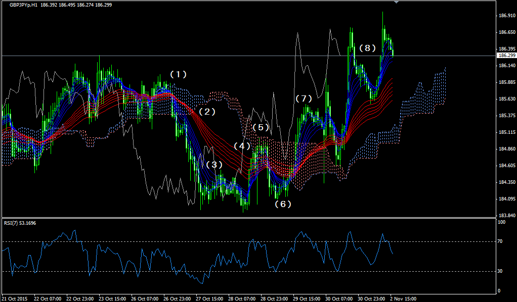 gbpjpy20151103gmma_h101