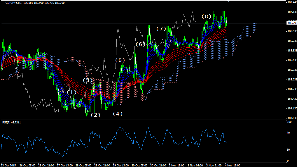 gbpjpy20151104gmma_h1_01