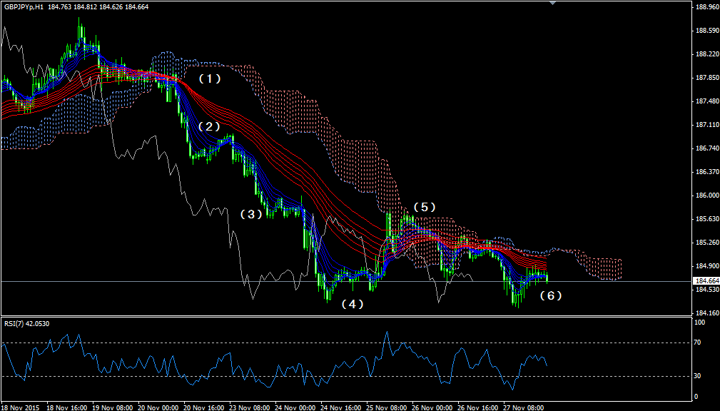 gbpjpy20151128d1_01