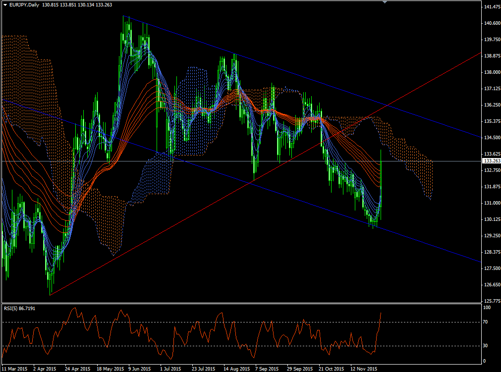 eurjpy20151203d1_01