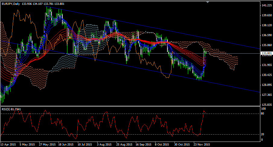 eurjpy20151207d1