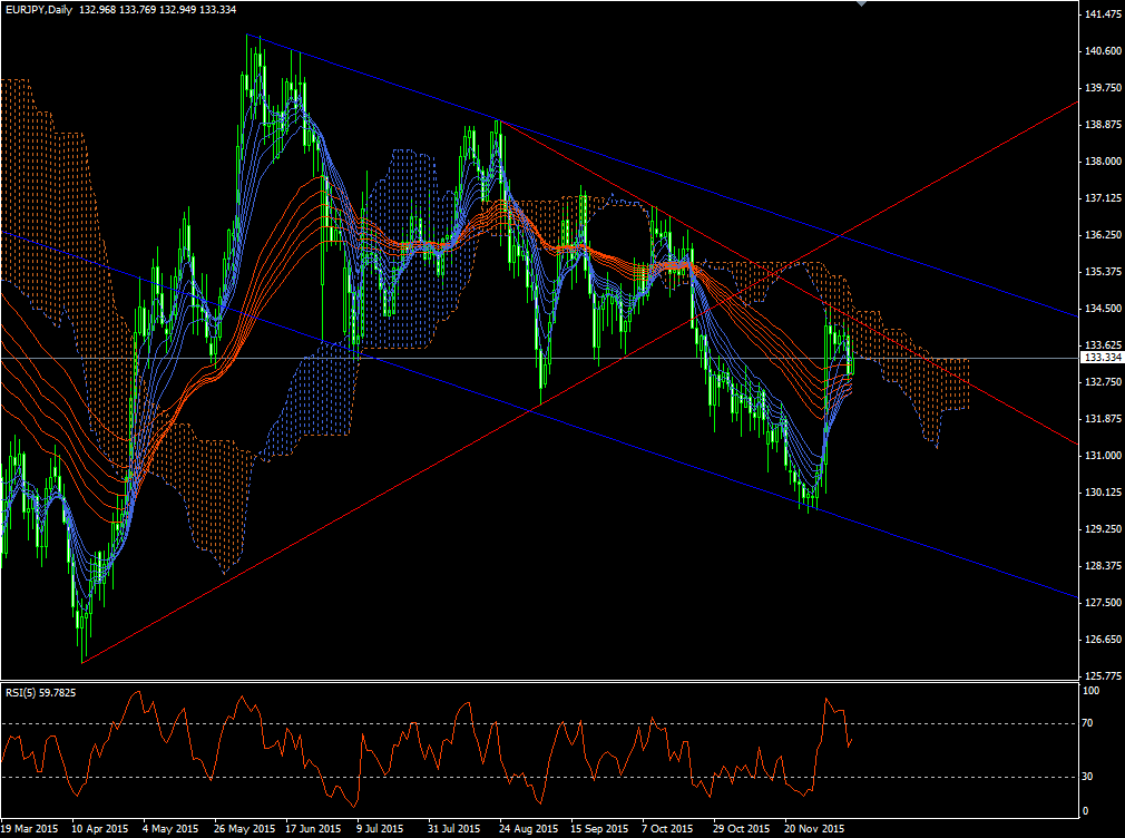 eurjpy20151211d1