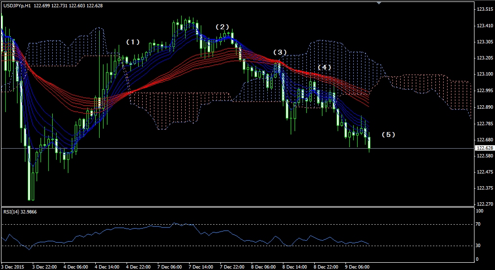 usdjpy20151209h1_01