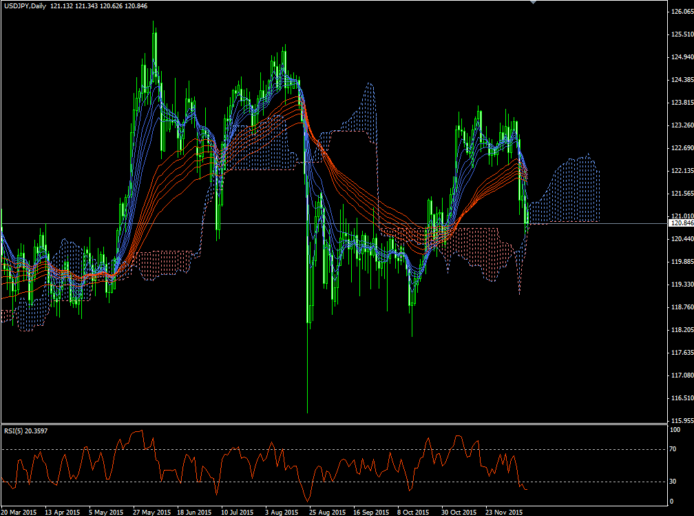 usdjpy20151215d1