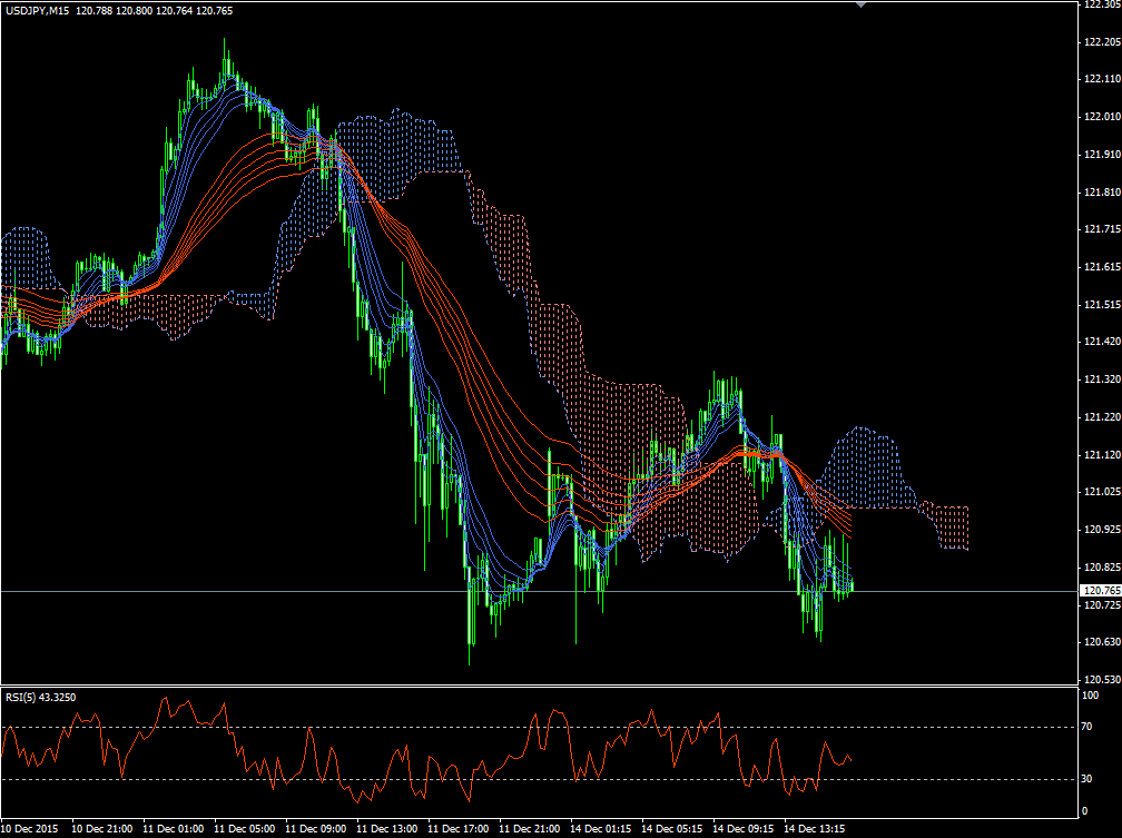 usdjpy20151215m15