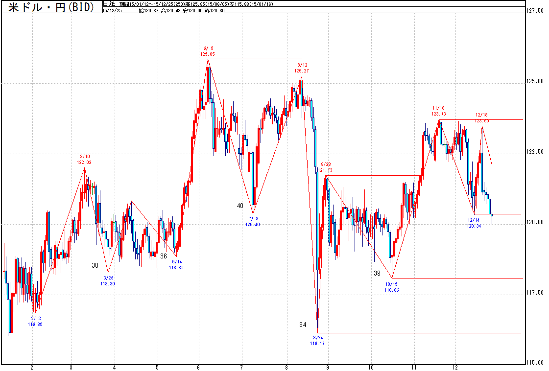 usdjpy20151225d1_01