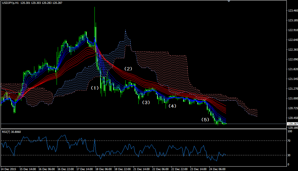 usdjpy20151226d1_01