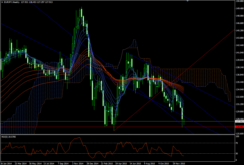 eurjpy20160113w1