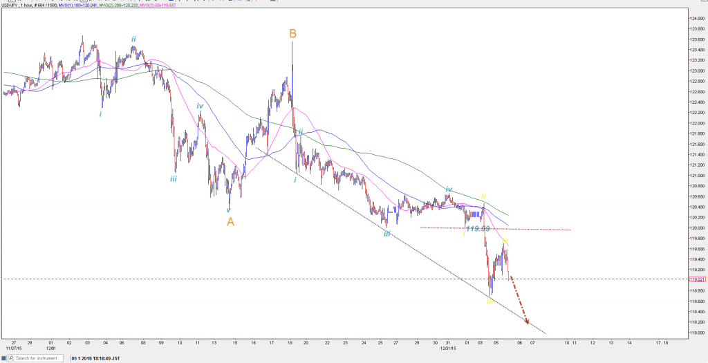 usdjpy20160107