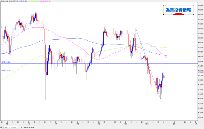 usdjpy20160128d1pa1