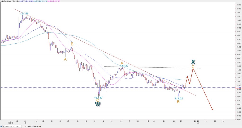 20160225usdjpy_d