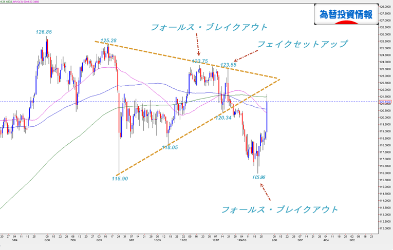 usdjpy20160202d1_