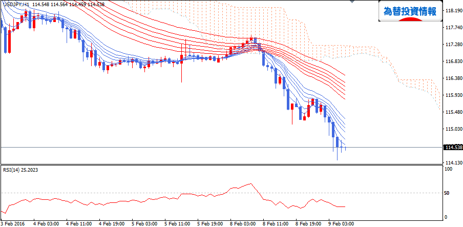 usdjpy20160209h1gmma