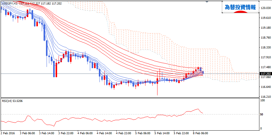 usdjpy_gmma_20160208h1