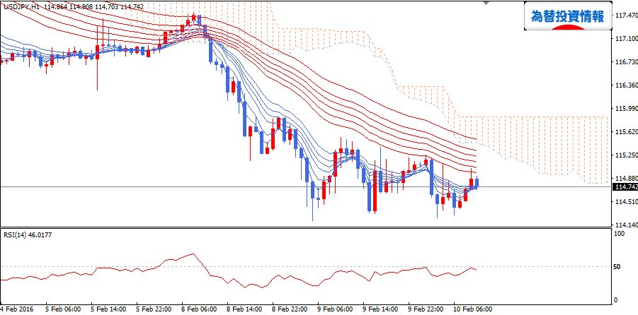 usdjpy_gmma_20160210_h1_1