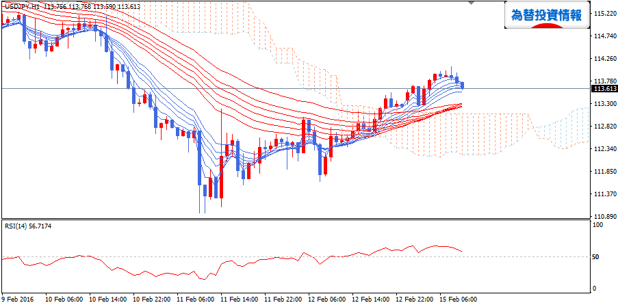 usdjpy_gmma_20160215_h1_1