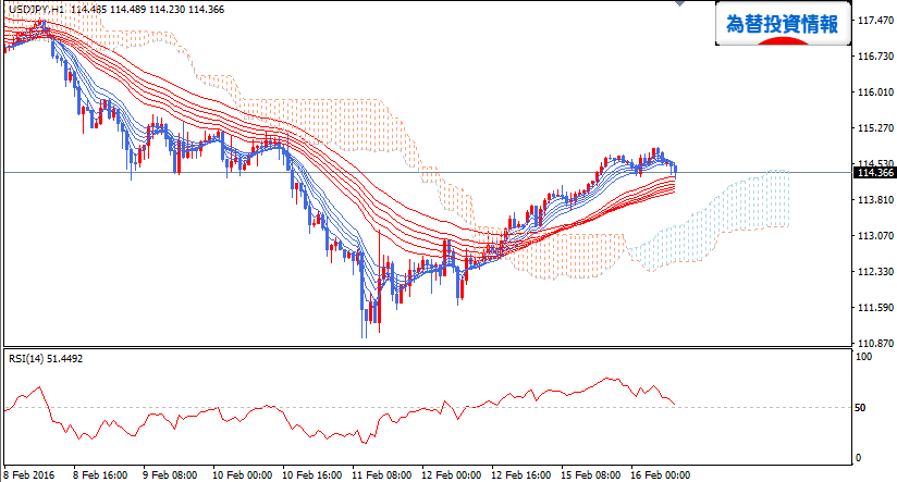 usdjpy_gmma_20160216_h1_1