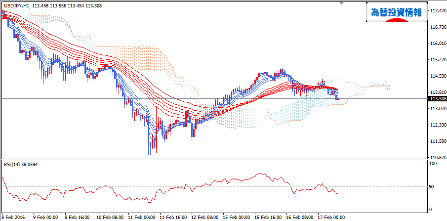 usdjpy_gmma_20160217_h1_1