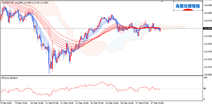 usdjpy_gmma_20160218_h1_1