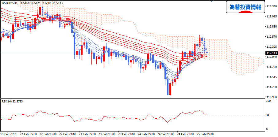 usdjpy_gmma_20160225_h1_1