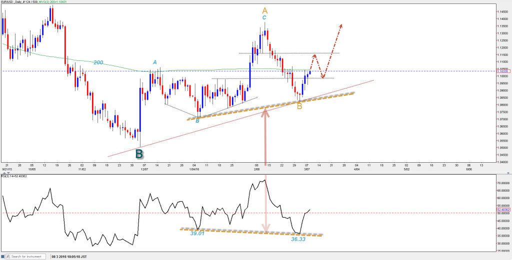 eurusd20160308_fx_d