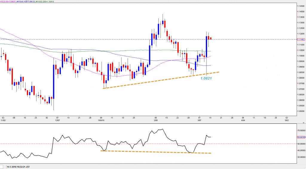 eurusd20160314