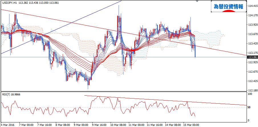 usdjpy20160315h1