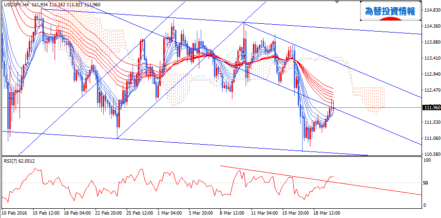 usdjpy20160322h41