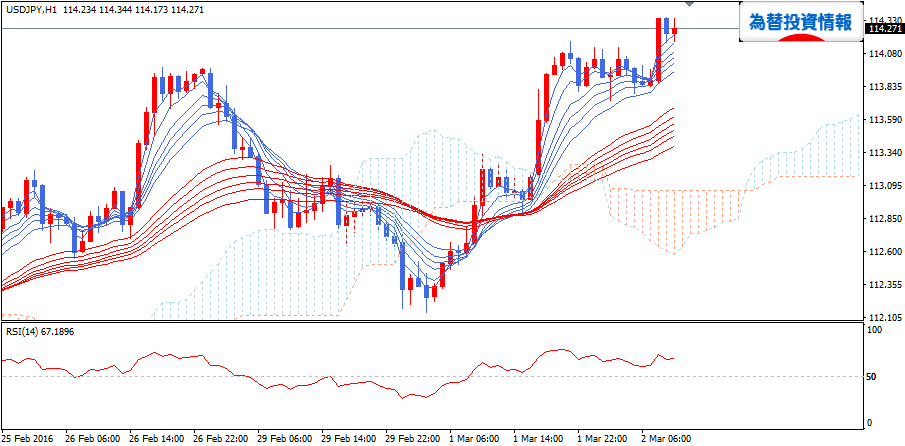 usdjpy_gmma_20160302_h1_1