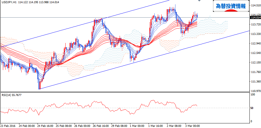 usdjpy_gmma_20160303_h1_1