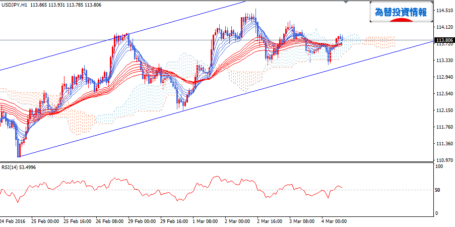 usdjpy_gmma_20160304_h1_1