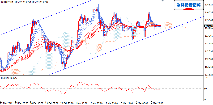 usdjpy_gmma_20160307_h1_1