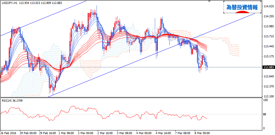 usdjpy_gmma_20160308_h1_1