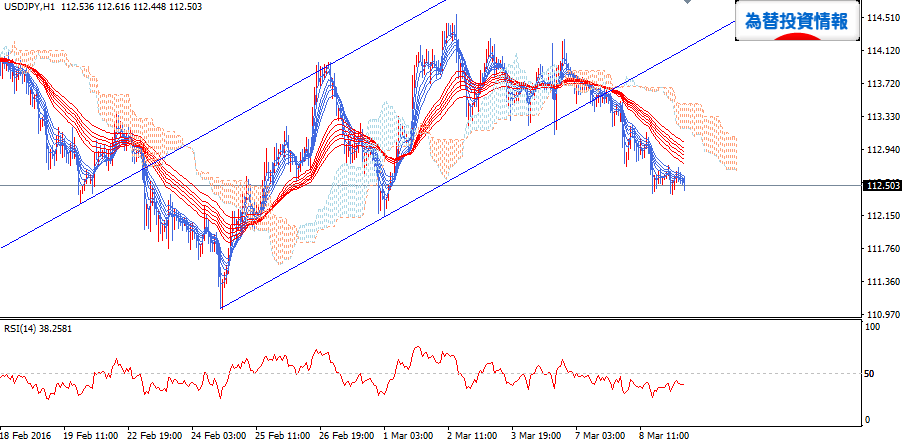 usdjpy_gmma_20160309_h1_1