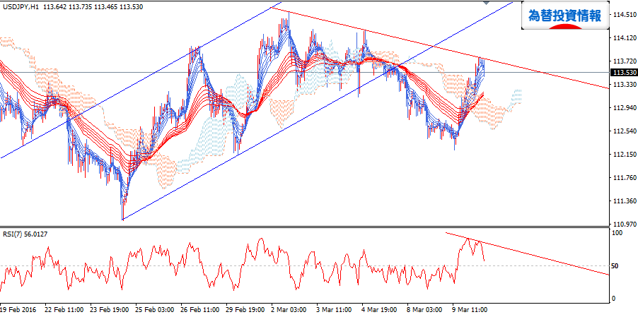 usdjpy_gmma_20160310_h1_1