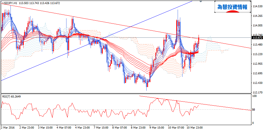 usdjpy_gmma_20160311_h1_1