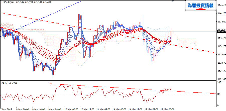 usdjpy_gmma_20160316_h1_1