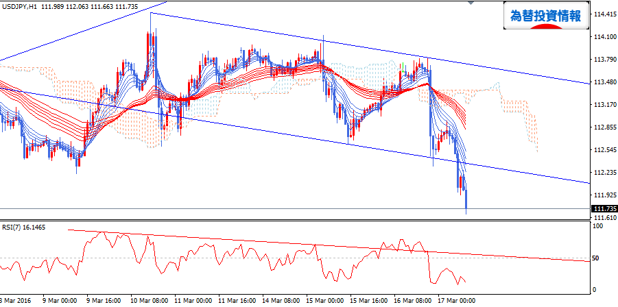 usdjpy_gmma_20160317_h1_1