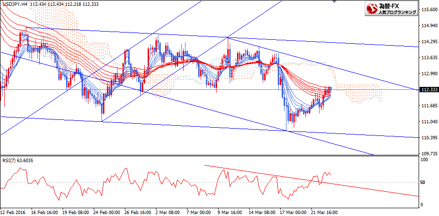 usdjpy_gmma_20160323_h4_1