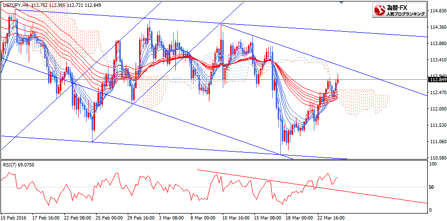 usdjpy_gmma_20160324_h4_1