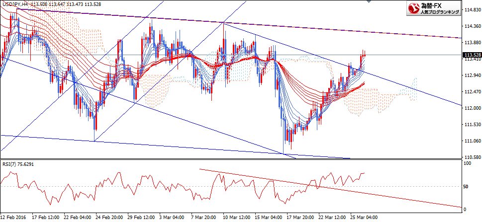 usdjpy_gmma_20160328_h4_1