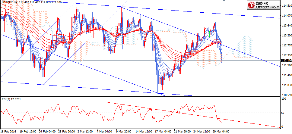 usdjpy_gmma_20160330_h4_1